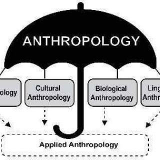 Anthropology UPSC State PCS NET JRF